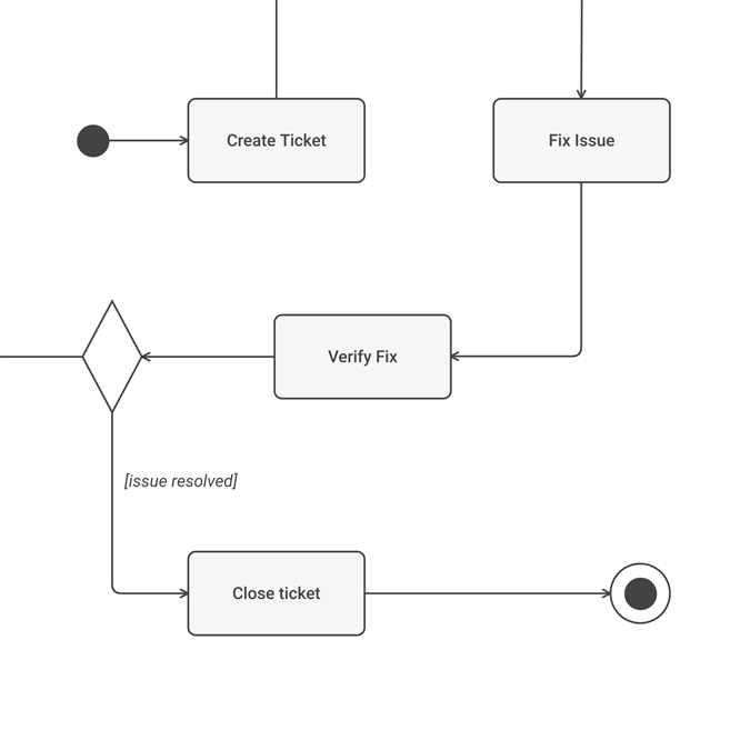 UML Activity diagram